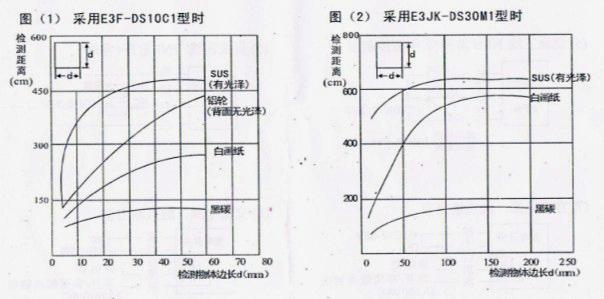 風淋室光電開關檢測物體對檢測距離的影響 風淋室光電開關檢測物體對檢測距離的影響